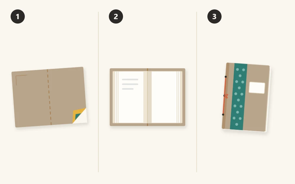 Three stages: a flat cover rectangle, folded pages nested inside the folded cover, the closed notebook with thread on the spine